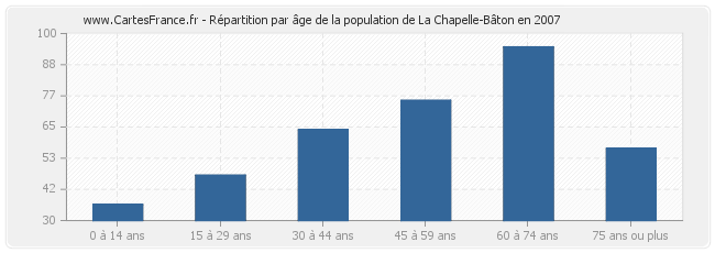 Répartition par âge de la population de La Chapelle-Bâton en 2007